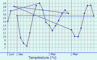 Graphique des tempratures prvues pour Dombras