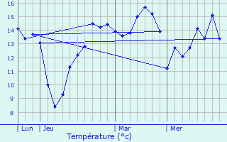 Graphique des tempratures prvues pour Vaudricourt