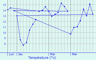 Graphique des tempratures prvues pour Doudelainville