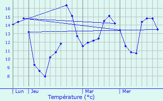 Graphique des tempratures prvues pour Luc