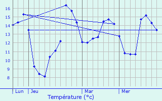 Graphique des tempratures prvues pour Lignerolles