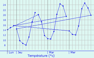 Graphique des tempratures prvues pour Pulvrires