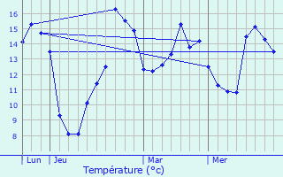 Graphique des tempratures prvues pour Croisy-sur-Eure