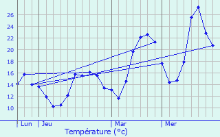 Graphique des tempratures prvues pour Aulos