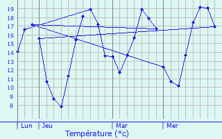 Graphique des tempratures prvues pour Chauvoncourt
