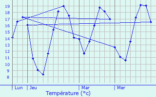 Graphique des tempratures prvues pour Naives-Rosires