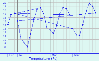 Graphique des tempratures prvues pour Baudigncourt