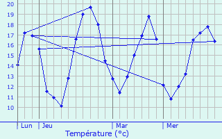 Graphique des tempratures prvues pour La Chapelle-sous-Orbais