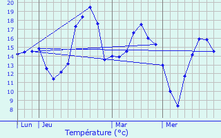 Graphique des tempratures prvues pour Lanhlin