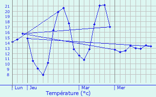 Graphique des tempratures prvues pour Peyreleau