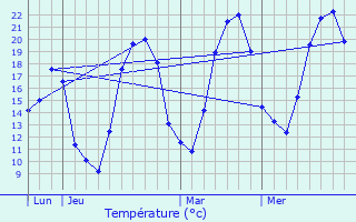 Graphique des tempratures prvues pour Montjustin-et-Velotte