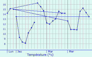 Graphique des tempratures prvues pour Fresney