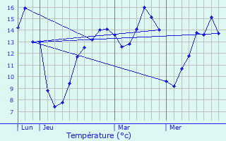 Graphique des tempratures prvues pour Wargnies