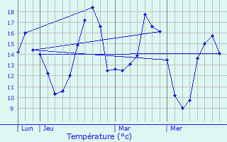 Graphique des tempratures prvues pour Montautour