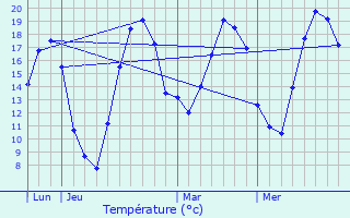 Graphique des tempratures prvues pour Apremont-la-Fort