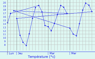 Graphique des tempratures prvues pour Bouconville-sur-Madt