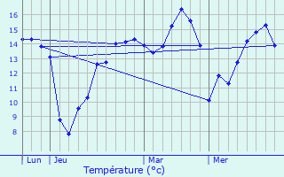 Graphique des tempratures prvues pour Lamotte-Buleux