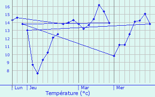 Graphique des tempratures prvues pour Neufmoulin