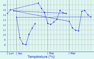 Graphique des tempratures prvues pour Villiers-en-Dsoeuvre