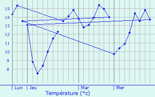 Graphique des tempratures prvues pour Cond-Folie