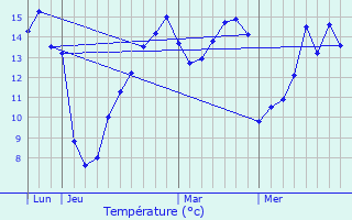 Graphique des tempratures prvues pour Quesnoy-sur-Airaines