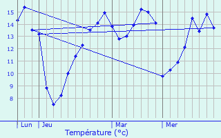 Graphique des tempratures prvues pour Hangest-sur-Somme