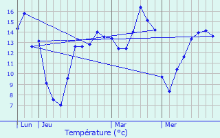 Graphique des tempratures prvues pour Warloy-Baillon