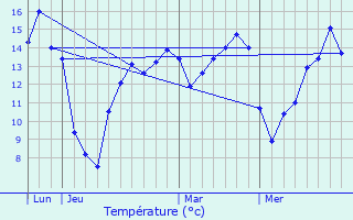 Graphique des tempratures prvues pour Tilloloy