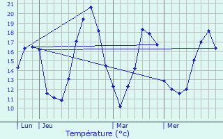 Graphique des tempratures prvues pour Serval