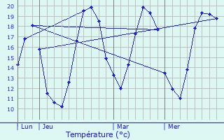 Graphique des tempratures prvues pour Paisy-Cosdon
