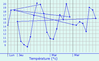 Graphique des tempratures prvues pour Pouillac