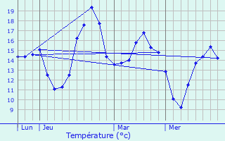 Graphique des tempratures prvues pour Sougal