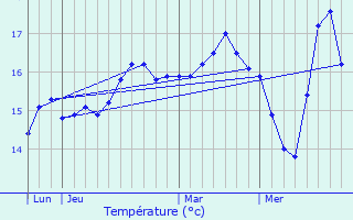 Graphique des tempratures prvues pour La Turballe