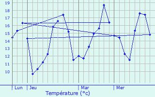 Graphique des tempratures prvues pour La Sguinire