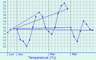 Graphique des tempratures prvues pour Gouzens