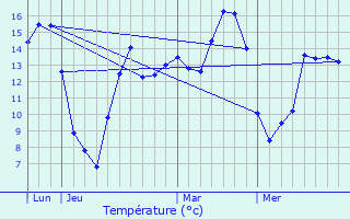 Graphique des tempratures prvues pour Bry