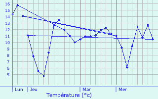 Graphique des tempratures prvues pour Weiler