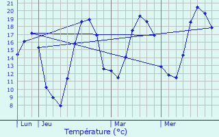 Graphique des tempratures prvues pour Sauvigny
