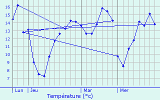 Graphique des tempratures prvues pour Coisy