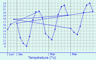 Graphique des tempratures prvues pour Authoison