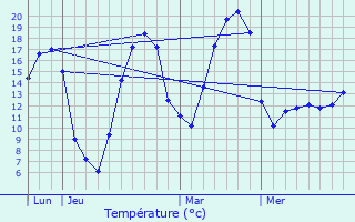 Graphique des tempratures prvues pour Rodez