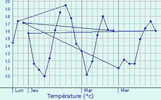 Graphique des tempratures prvues pour Svigny-Waleppe