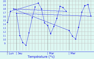 Graphique des tempratures prvues pour Seuil-d