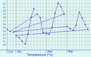 Graphique des tempratures prvues pour Casteil