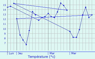 Graphique des tempratures prvues pour Fontaine-au-Bois