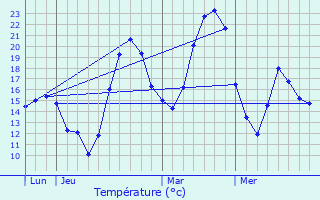 Graphique des tempratures prvues pour Fornex