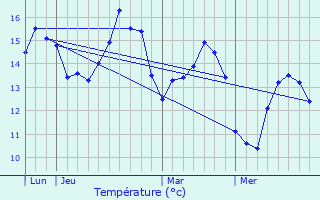 Graphique des tempratures prvues pour Saint-Jouin-Bruneval