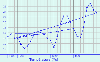 Graphique des tempratures prvues pour Capoulet-et-Junac