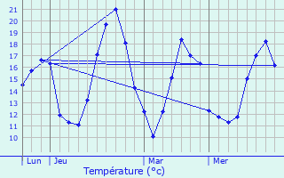 Graphique des tempratures prvues pour Ostel