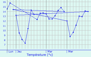 Graphique des tempratures prvues pour Voyennes